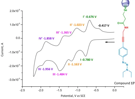 Table 10. Representative cyclic voltammetric data vs SCE electrode for compound 3, 14, 15, 17 and 19. 