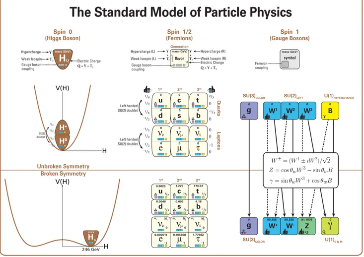 Figure 1.1 – Le Modèle Standard de la physique des particules. Voir encadré 1.1.