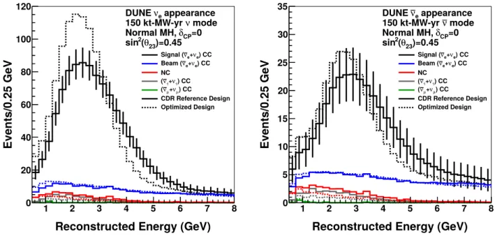 Figure 2.4 – Graphes tirés de [12]. Distribution de l’énergie des événements d’apparition ν e (gauche) et ν e (droite) attendus dans DUνE au bout de 7 ans de prise de données (3 ans et demi avec des neutrinos et autant avec des antineutrinos)