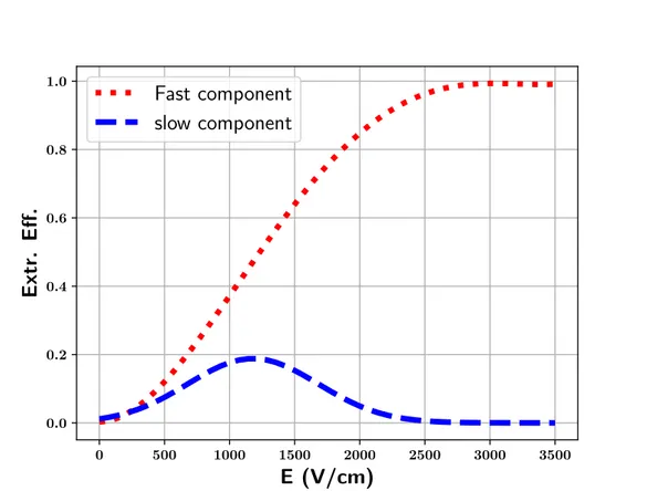 Figure 3.11 – Efficacité d’extraction des électrons depuis le liquide vers le gaz en fonction du champ électrique dans le liquide issu d’un ajustement aux données de [9]