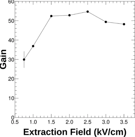 Figure 3.13 – E ff et du champ d’extraction sur le gain mesuré dans le prototype de 3 L[11].