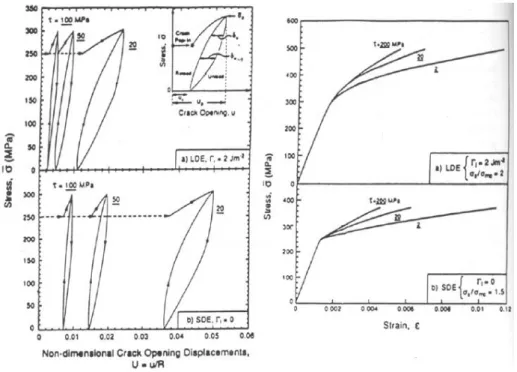 Figure I-26 : Influence de la contrainte de cisaillement interfacial sur le comportement en traction d’un composite 1D  (fissuration matricielle non saturée) (LDE : Large Debonding Energy ; SDE : Small Debonding Energy) [Vagagini-1995] 