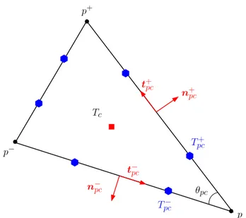 Figure 1.8: Notation for a triangular cell. Half-edge degrees of freedom are displayed in blue color.