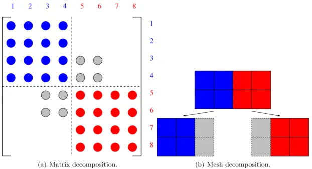 Figure 1.11: Example of matrix and mesh decomposition on two processors with overlaps con- con-struction.