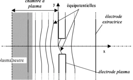 Figure 1.1  Schématisation de la diode d'extraction et hypothèses sur les lignes de potentiels.