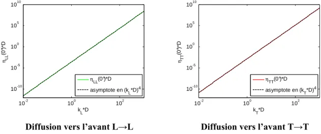 Figure 11 : Coefficient de diffusion vers l’avant en fonction du produit du nombre  d’onde et de la taille effective de grain (log-log) 
