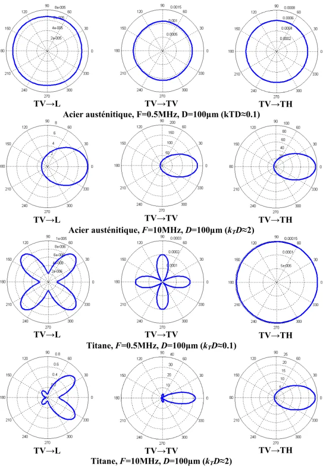 Figure 12 : Dépendance angulaire des coefficients de diffusion en basses et en 