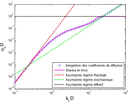 Figure 15 : Comparaison des coefficients d’atténuation des ondes L dans un acier  austénitique, obtenus à l’aide de différentes méthodes 