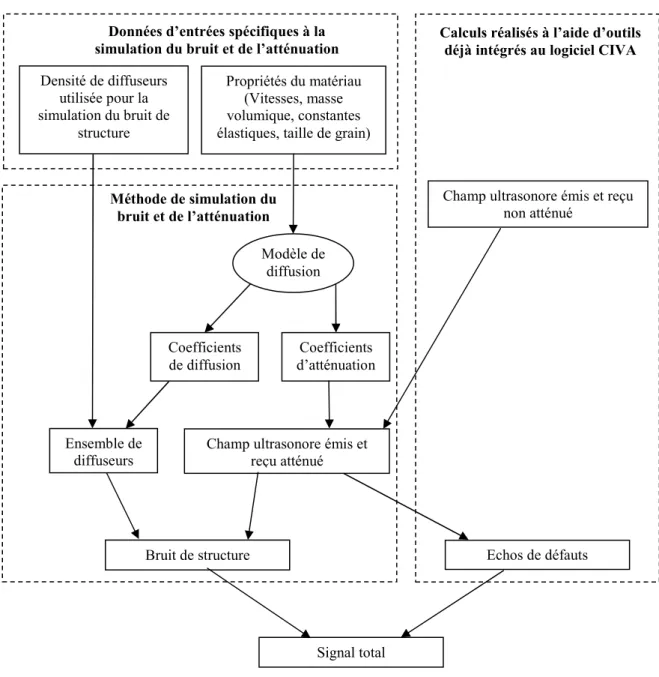 Figure 16 : Représentation schématique de la simulation du contrôle d’un  matériau diffusant par la méthode des diffuseurs équivalents 