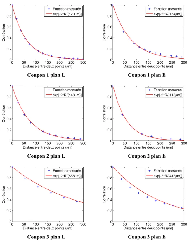 Figure 32 : Fonctions de corrélation mesurées et approximations par des fonctions  exponentielles 