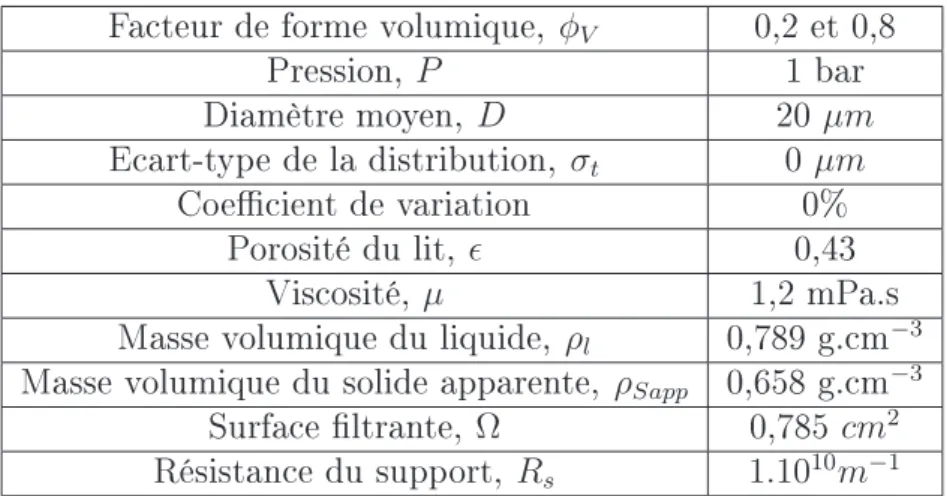 Table 2.11  Paramètres d'entrée du logiciel pour une simulation dans le cas de particules non sphériques monodisperses