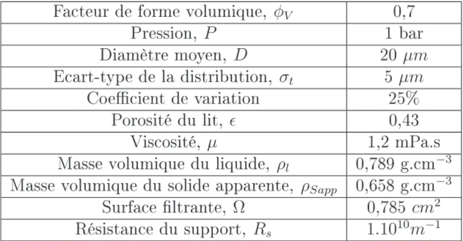 Table 2.13  Paramètres d'entrée du logiciel pour une simulation en particules non sphériques polydisperses