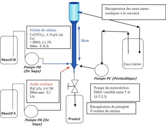 Figure 1.9  Schéma d'un réacteur lit uidisé