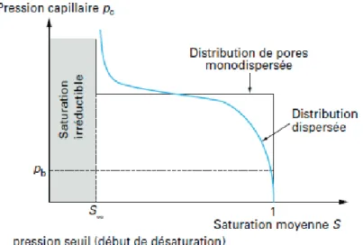 Figure 1.24  Evolution de la pression capillaire en fonction de la saturation [Léger, 2008]
