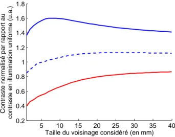 Figure 2.17  Inuence de la taille du voisinage considéré sur le contraste observé pour une inclusion à 2 mm (), une inclusion à 5 mm () et une inclusion à 2 mm avec un signal comparable à l'inclusion à 5 mm (- - -).