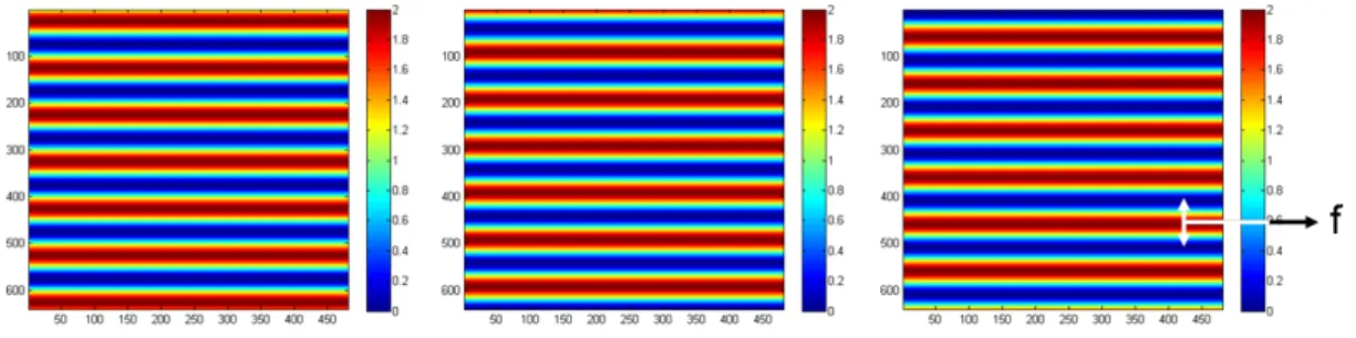 Figure 2.18  Exemple d'illumination modulée à 3 phases décalées de 120 ◦ utilisée pour la technique d'illumination structurée, la fréquence spatiale f est illustrée.