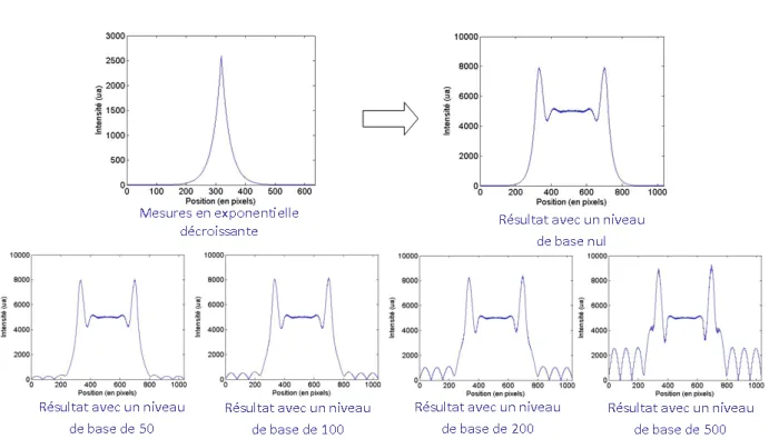 Figure 2.21  Evolution des eets de bords en fonction du niveau de fond.