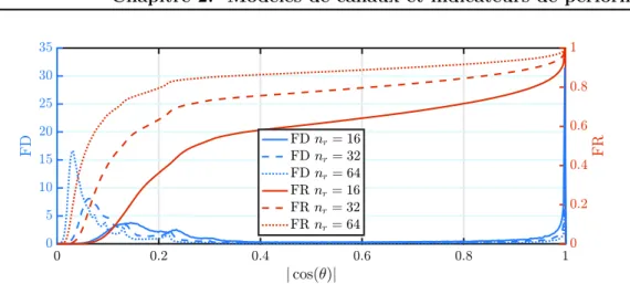 Figure 2.8 – Fonctions de densité de probabilités (FD) et répartition (FR) de | cos(θ) | pour différent nombres d’antennes, avec une distribution uniforme des angles d’arrivées.