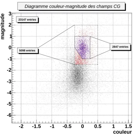 Diagramme couleur-magnitude des champs CG