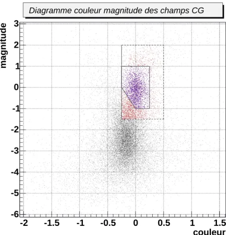 Diagramme couleur magnitude des champs CG