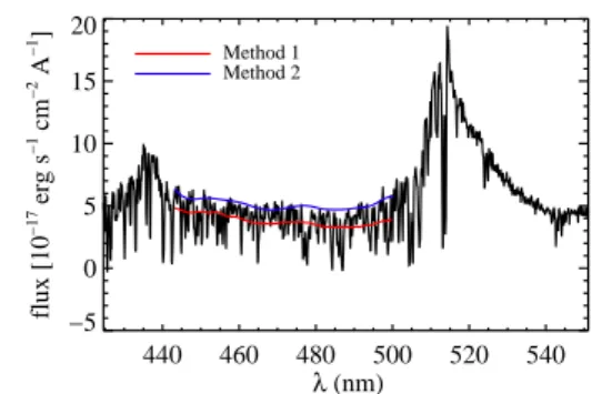 Fig. 3. An example of a BOSS quasar spectrum of redshift 3.239. The red and blue lines cover the forest region used here, 104.5 &lt; λ rf &lt; 118.0