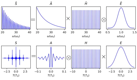 Figure III.4: Harmonic spectrum pertaining to an attosecond pulses train. Upper and lower panels are related by Fourier transforms.