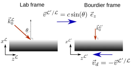 Figure III.6: Illustrative scheme for laser-plasma interaction in the laboratory frame (left) and the Bourdier boosted frame (right).