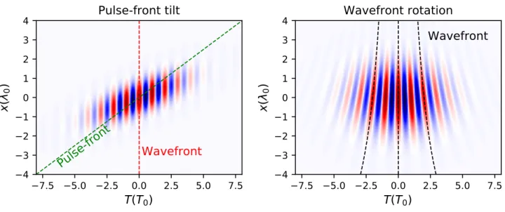 Figure III.13: Pulse-front tilt (left panel) and wavefront rotation (right panel) in the (x, t) space Equation III.79 can be rewritten in a more general form: