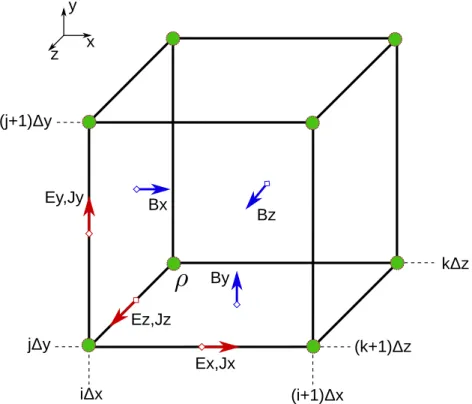 Figure IV.1: Schematic representation of fields staggering on the Yee lattice.