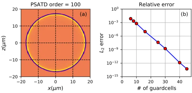 Figure IV.7: Panel (a) Propagation of a Dirac pulse with the PSATD solver and order p=100 stencil using 4 × 4 subdomains and 10 guardcells in each direction