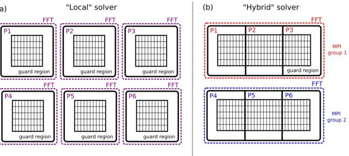 Figure V.6: Parallelization strategies for pseudo-spectral Maxwell solvers. (a) is a sketch of the ’local’