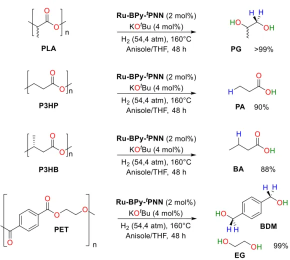 Figure II.11 : Hydrogénation catalytique de différents polyesters selon Robertson  et coll