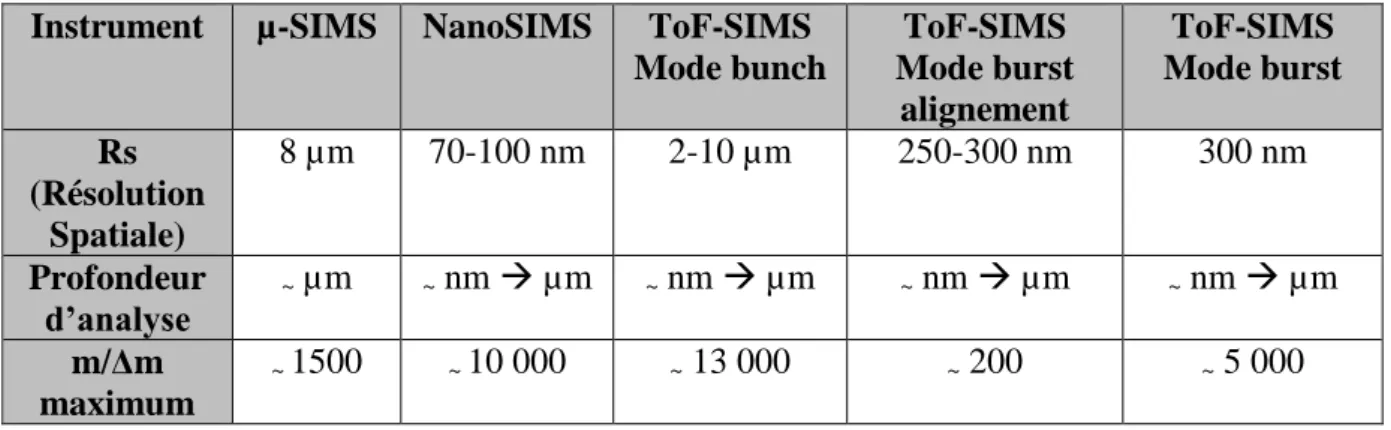 Tableau III-12 : caractéristiques des trois techniques de spectrométrie de masse à ions  secondaires mises en oeuvre 