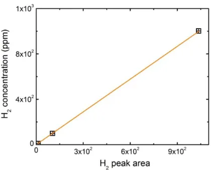 Figure 2.10. SRA µ-GC standard calibration curve ranging from 10 to 1000 ppm. 