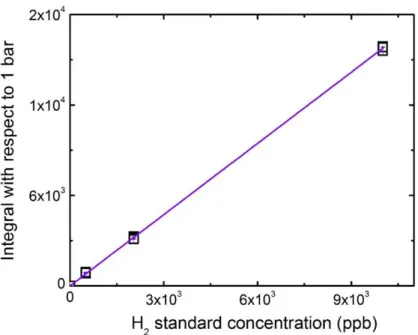 Figure 2.11. GC-Traces standard calibration curve ranging from 0.5 to 100 ppm. 