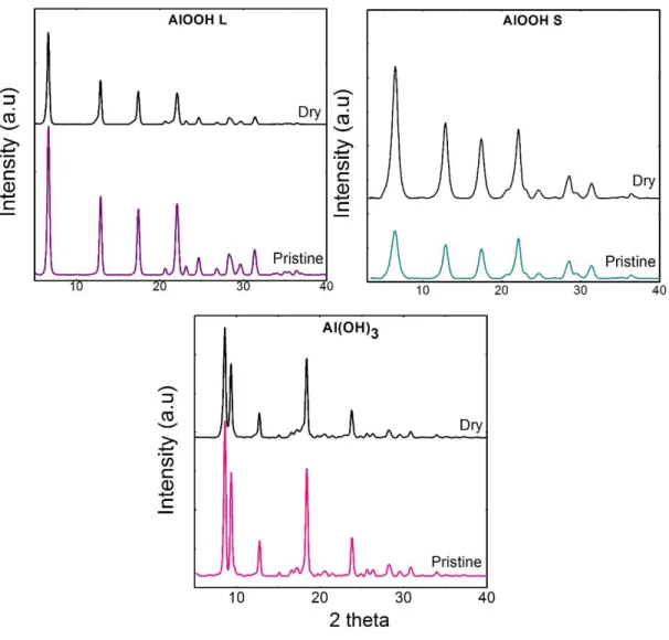Figure 3.2. DRX of AlOOH and Al(OH) 3  comparing pristine and dry samples. 