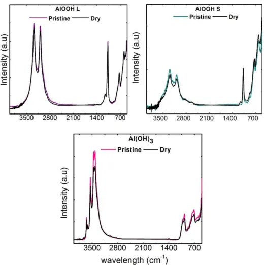 Figure 3.5. IR spectra of AlOOH and Al(OH) 3  comparing pristine and dry samples. 