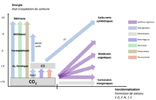 Figure I-11 Les différents produits envisagés pour la valorisation du CO 2  (source ADEME 2014)  [20]