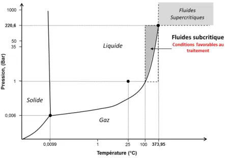 Figure 7 : Diagramme de phases schématique de l’eau pure, d’après Webbook chimie NIST [65]