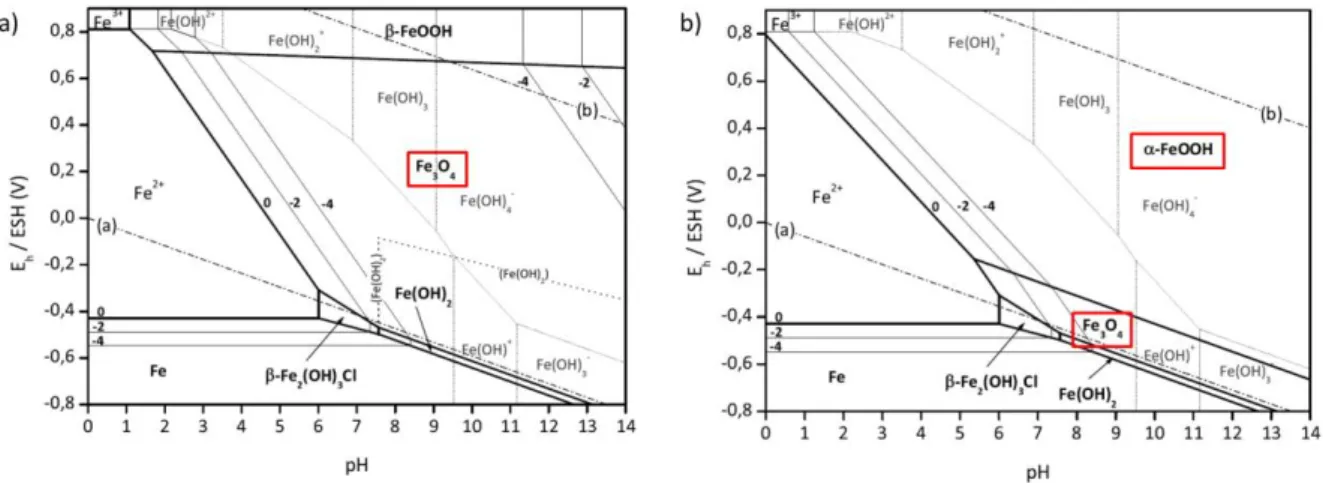 Figure 13 : Diagrammes E-pH du fer en milieu chloruré et à 25°C, activités : a(Cl - ) = 0,35 et différentes activités de Fe 2+ , a) milieu  désaéré : en présence de Fe 3 O 4 , b) milieu aéré : en présence de Fe 3 O 4  et α-FeOOH, d’après [3]