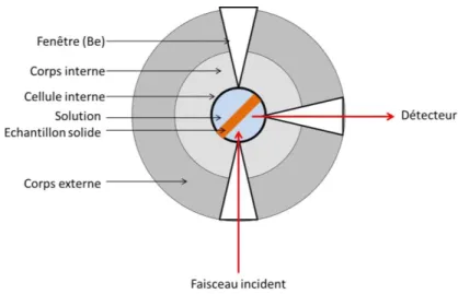 Figure 31 : Schématisation du montage réalisé pour les mesures XAS in-situ en fluorescence, FAME, ESRF
