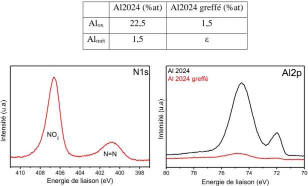 Tableau 4: Pourcentages atomiques d'Al ox  et Al mét  sur Al2024 et Al2024 greffé (en considérant Al2p, C1s, N1s et O1s) 