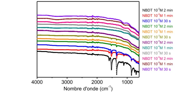 Figure 30: Spectres infrarouges obtenues sur aluminiums greffés après différents temps d'immersion et différentes  concentrations en NBDT