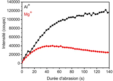 Figure 36:Profil d’érosion obtenu selon le mode positif en TOF-SIMS sur Al2024-T3 greffé avec le 4-nitrobenzènediazonium