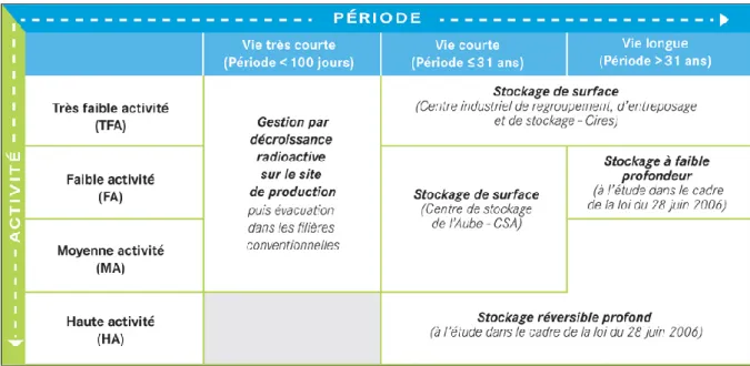 Tableau I-1 : mode de gestion française des déchets radioactifs en fonction de leur niveau de  radioactivité (Andra, 2005) 