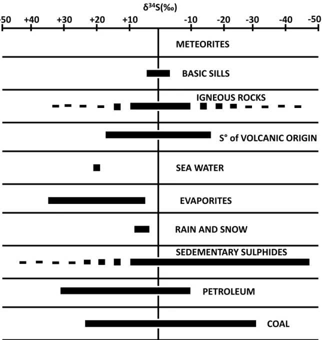 Figure II-6 : fractionnement isotopique du soufre par rapport à la CDT dans des composés  soufrés (sulfures et sulfates) issus du milieu naturel (Thode, 1991)  