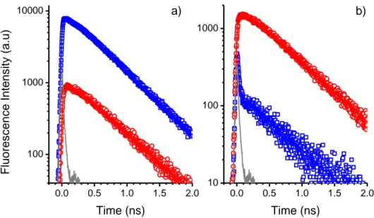 Figure  4.14.  Déclins  de  fluorescence  (symboles)  mesurés  par  TCSPC  et  ajustements  (lignes pleines) de TPA-2T-NIp dans a) le toluène et b) le DCM à 550 nm (bleu) et 700 nm  (rouge) après excitation à 450 nm