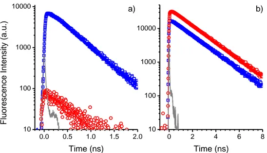 Figure  4.16.  Déclins  de  fluorescence  (symboles)  mesurés  par  TCSPC  et  ajustements  (lignes pleines) de P1 dans a) le toluène et b) le THF à 550 nm (bleu) et 700 nm (rouge)  après excitation à 450 nm