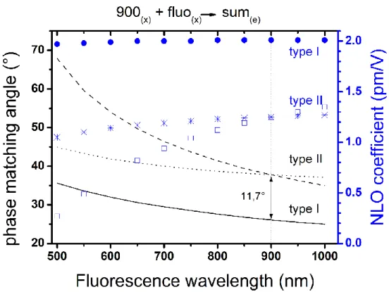 Figure 3.3. Angle d'accord de phase (lignes noires) et coefficient d'efficacité (symboles  bleus) de la somme entre la fluorescence et une porte optique à 900 nm dans le cas où les  deux sont polarisés selon la direction ordinaire (