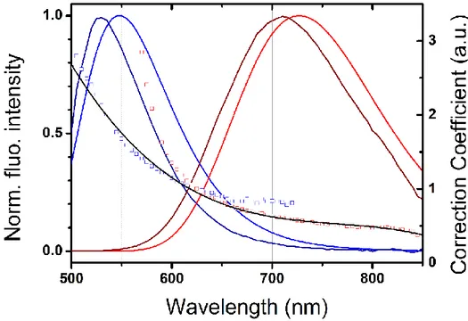 Figure 3.6. Spectres de fluorescence stationnaire de C153 dans l'EtOH (bleu foncé) et de  RK1 dans le THF (rouge foncé) et TRFS à 200 ps de la C153 dans l'EtOH (bleu) et de RK1  dans  le  THF  (rouge)